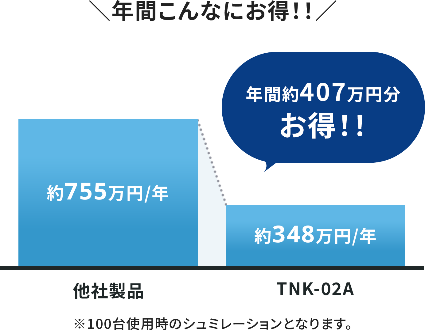 年間コスト比較のグラフ。他社製品の年間コスト約755万円に対し、TNK-02Aは約348万円。年間約407万円のコスト削減が可能と強調
